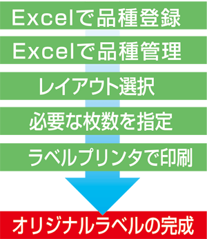 ラベル作成工程イメージ